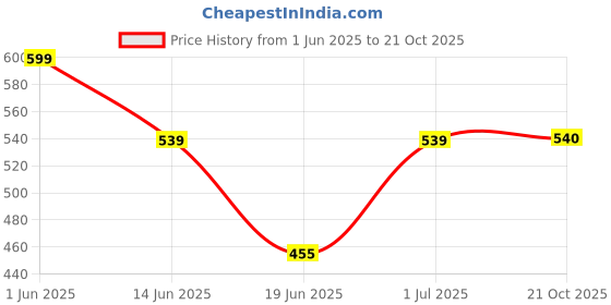 myntra.com The Furnishing Tree Black Plastic Washing Machine Cover the furnishing tree Price History Graph from 1 Jun 2025 to 21 Oct 2025
