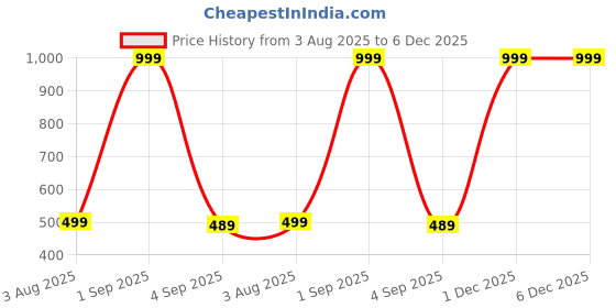 myntra.com The Furnishing Tree Black Plastic Washing Machine Cover the furnishing tree Price History Graph from 3 Aug 2025 to 5 Dec 2025