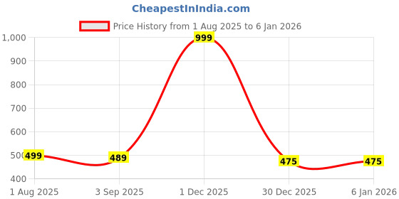 myntra.com The Furnishing Tree Black Plastic Washing Machine Cover the furnishing tree Price History Graph from 1 Aug 2025 to 5 Jan 2026