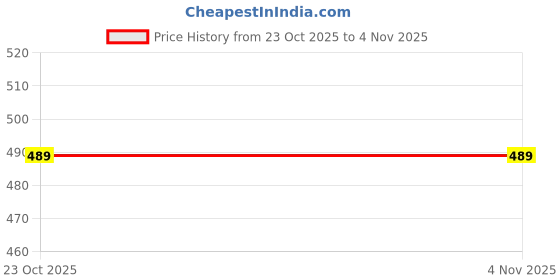 myntra.com The Furnishing Tree Black Printed Air Conditioner Cover the furnishing tree Price History Graph from 23 Oct 2025 to 3 Nov 2025