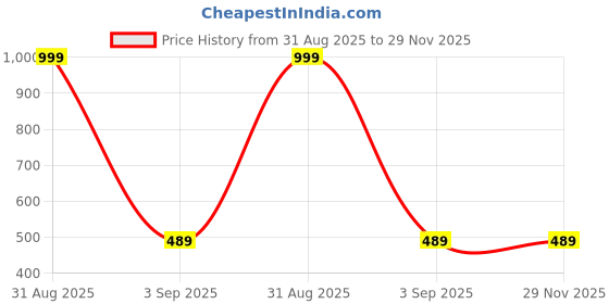 myntra.com The Furnishing Tree Black Printed Refrigerator Cover the furnishing tree Price History Graph from 31 Aug 2025 to 28 Nov 2025