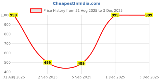 myntra.com The Furnishing Tree Black Printed Refrigerator Cover the furnishing tree Price History Graph from 31 Aug 2025 to 1 Dec 2025