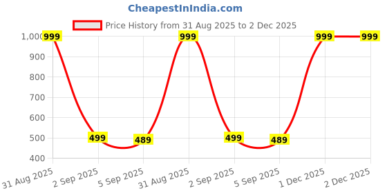 myntra.com The Furnishing Tree Black Printed Refrigerator Cover the furnishing tree Price History Graph from 31 Aug 2025 to 1 Dec 2025
