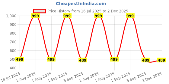 myntra.com The Furnishing Tree Black Printed Washing Machine Cover the furnishing tree Price History Graph from 16 Jul 2025 to 2 Dec 2025
