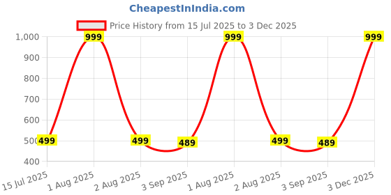 myntra.com The Furnishing Tree Black Printed Washing Machine Cover the furnishing tree Price History Graph from 15 Jul 2025 to 3 Dec 2025