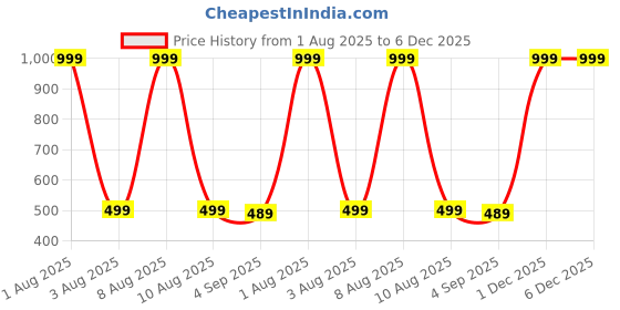 myntra.com The Furnishing Tree Black Printed Washing Machine Cover the furnishing tree Price History Graph from 1 Aug 2025 to 5 Dec 2025