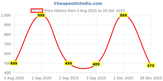 myntra.com The Furnishing Tree Black Printed Washing Machine Cover the furnishing tree Price History Graph from 3 Aug 2025 to 29 Dec 2025