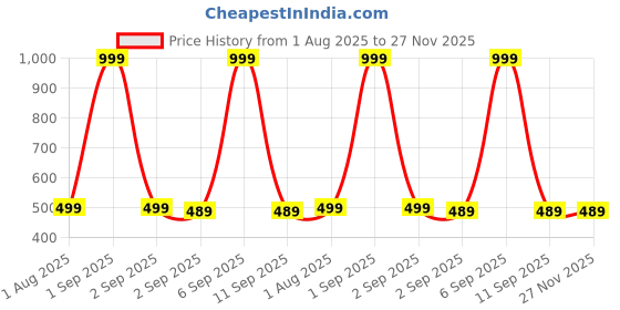 myntra.com The Furnishing Tree Black Printed Washing Machine Cover the furnishing tree Price History Graph from 1 Aug 2025 to 26 Nov 2025