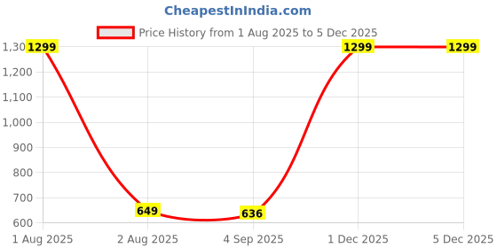 myntra.com The Furnishing Tree Black Printed Washing Machine Cover the furnishing tree Price History Graph from 1 Aug 2025 to 4 Dec 2025