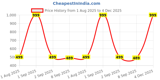 myntra.com The Furnishing Tree Black Printed Washing Machine Cover the furnishing tree Price History Graph from 1 Aug 2025 to 4 Dec 2025