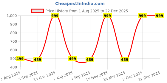 myntra.com The Furnishing Tree Black Printed Washing Machine Cover the furnishing tree Price History Graph from 1 Aug 2025 to 21 Dec 2025