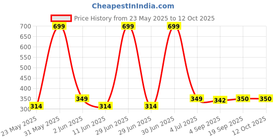 myntra.com The Furnishing Tree Black Set of 1 Water Resistant Multi-Utility Organisers the furnishing tree Price History Graph from 23 May 2025 to 12 Oct 2025