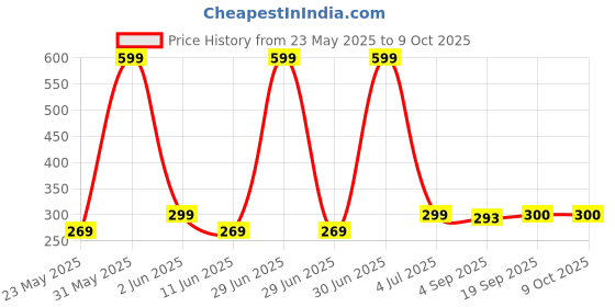 myntra.com The Furnishing Tree Black Set of 1 Water Resistant Multi-Utility Organisers the furnishing tree Price History Graph from 23 May 2025 to 9 Oct 2025