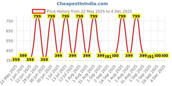 myntra.com The Furnishing Tree Black Water Resistant Multi-Utility Wardrobe Organiser the furnishing tree Price History Graph from 22 May 2025 to 4 Dec 2025