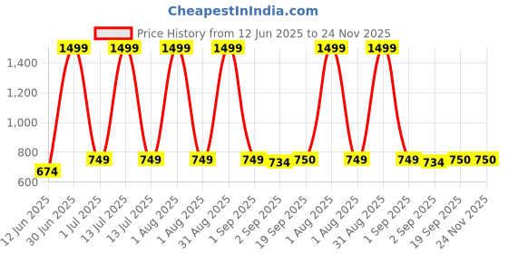 myntra.com The Furnishing Tree Blue Multi-Utility Organisers the furnishing tree Price History Graph from 12 Jun 2025 to 23 Nov 2025