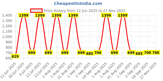 myntra.com The Furnishing Tree Blue Multi-Utility Organisers the furnishing tree Price History Graph from 12 Jun 2025 to 27 Nov 2025