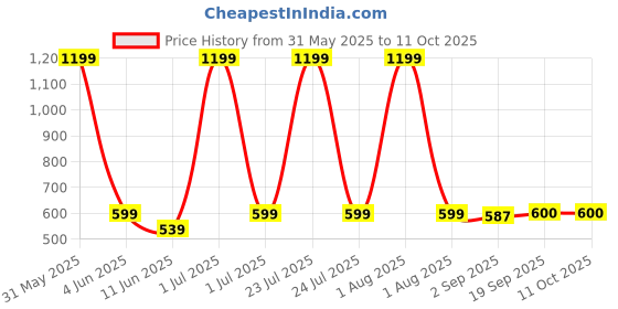 myntra.com The Furnishing Tree Blue Multi-Utility Organisers the furnishing tree Price History Graph from 31 May 2025 to 10 Oct 2025