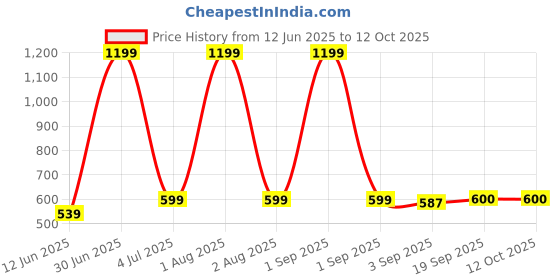 myntra.com The Furnishing Tree Blue Multi-Utility Organisers the furnishing tree Price History Graph from 12 Jun 2025 to 12 Oct 2025