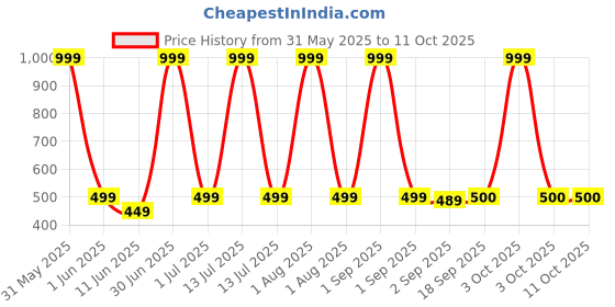 myntra.com The Furnishing Tree Blue Multi-Utility Organisers the furnishing tree Price History Graph from 31 May 2025 to 10 Oct 2025