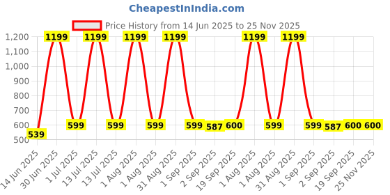 myntra.com The Furnishing Tree Blue Multi-Utility Organisers the furnishing tree Price History Graph from 14 Jun 2025 to 24 Nov 2025
