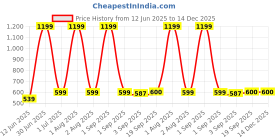 myntra.com The Furnishing Tree Blue Multi-Utility Organisers the furnishing tree Price History Graph from 12 Jun 2025 to 14 Dec 2025