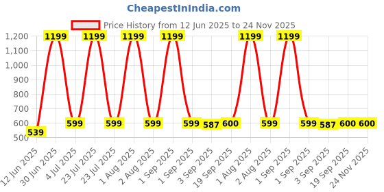 myntra.com The Furnishing Tree Blue Multi-Utility Organisers the furnishing tree Price History Graph from 12 Jun 2025 to 23 Nov 2025