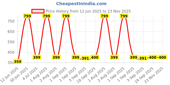 myntra.com The Furnishing Tree Blue Multi-Utility Organisers the furnishing tree Price History Graph from 12 Jun 2025 to 23 Nov 2025