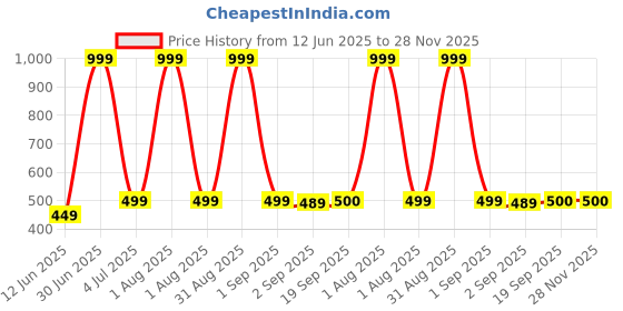 myntra.com The Furnishing Tree Blue Multi-Utility Organisers the furnishing tree Price History Graph from 12 Jun 2025 to 28 Nov 2025