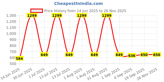 myntra.com The Furnishing Tree Blue Multi-Utility Organisers the furnishing tree Price History Graph from 14 Jun 2025 to 24 Nov 2025