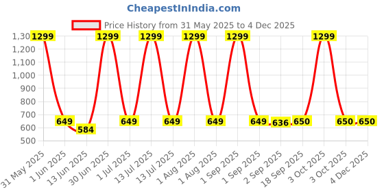 myntra.com The Furnishing Tree Blue Multi-Utility Organisers the furnishing tree Price History Graph from 31 May 2025 to 3 Dec 2025