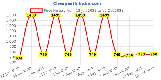 myntra.com The Furnishing Tree Blue Multi-Utility Organisers the furnishing tree Price History Graph from 12 Jun 2025 to 10 Oct 2025