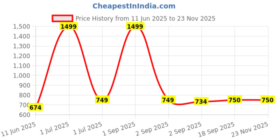 myntra.com The Furnishing Tree Blue Multi-Utility Organisers the furnishing tree Price History Graph from 11 Jun 2025 to 23 Nov 2025