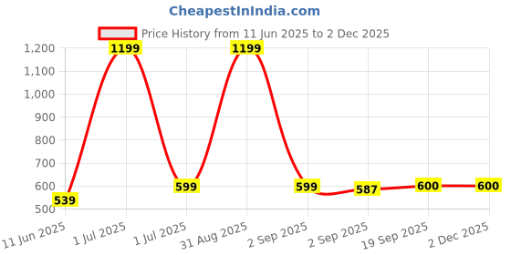 myntra.com The Furnishing Tree Blue Multi-Utility Organisers the furnishing tree Price History Graph from 11 Jun 2025 to 1 Dec 2025
