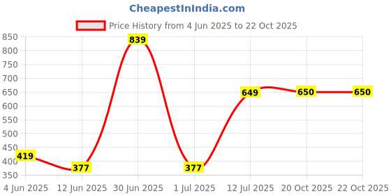 myntra.com The Furnishing Tree Blue Plastic Air Conditioner Cover the furnishing tree Price History Graph from 4 Jun 2025 to 22 Oct 2025