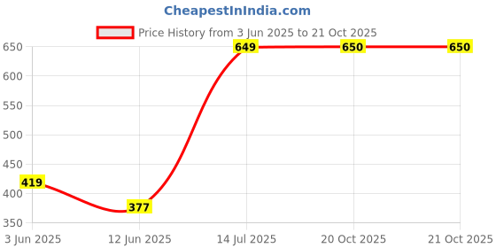 myntra.com The Furnishing Tree Blue Plastic Air Conditioner Cover the furnishing tree Price History Graph from 3 Jun 2025 to 20 Oct 2025