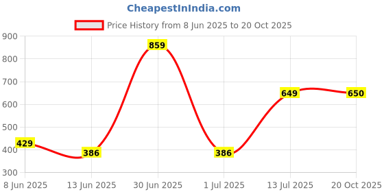 myntra.com The Furnishing Tree Blue Plastic Air Conditioner Cover the furnishing tree Price History Graph from 8 Jun 2025 to 20 Oct 2025
