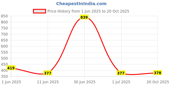 myntra.com The Furnishing Tree Blue Plastic Air Conditioner Cover the furnishing tree Price History Graph from 1 Jun 2025 to 20 Oct 2025