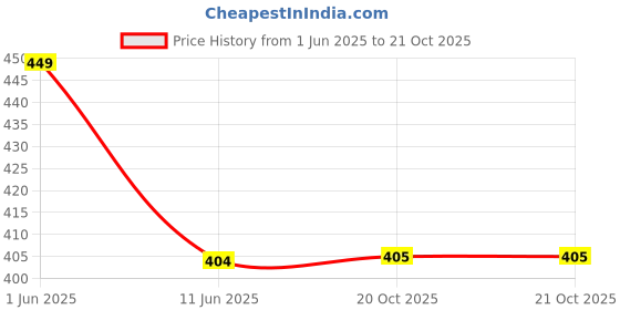 myntra.com The Furnishing Tree Blue Plastic Air Conditioner Cover the furnishing tree Price History Graph from 1 Jun 2025 to 21 Oct 2025