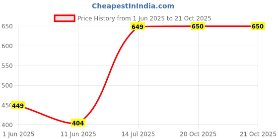 myntra.com The Furnishing Tree Blue Plastic Air Conditioner Cover the furnishing tree Price History Graph from 1 Jun 2025 to 21 Oct 2025