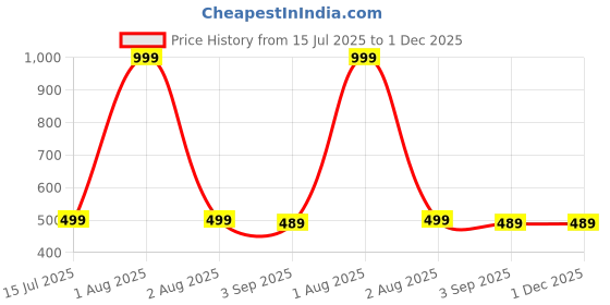 myntra.com The Furnishing Tree Blue Plastic Air Conditioner Cover the furnishing tree Price History Graph from 15 Jul 2025 to 30 Nov 2025