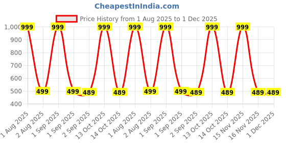 myntra.com The Furnishing Tree Blue Plastic Air Conditioner Cover the furnishing tree Price History Graph from 1 Aug 2025 to 30 Nov 2025