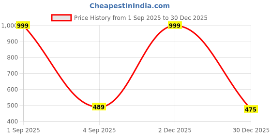 myntra.com The Furnishing Tree Blue Plastic Air Conditioner Cover the furnishing tree Price History Graph from 1 Sep 2025 to 29 Dec 2025