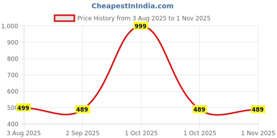 myntra.com The Furnishing Tree Blue Plastic Refrigerator Cover the furnishing tree Price History Graph from 3 Aug 2025 to 31 Oct 2025