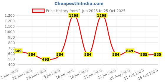 myntra.com The Furnishing Tree Blue Plastic Washing Machine Cover the furnishing tree Price History Graph from 1 Jun 2025 to 24 Oct 2025