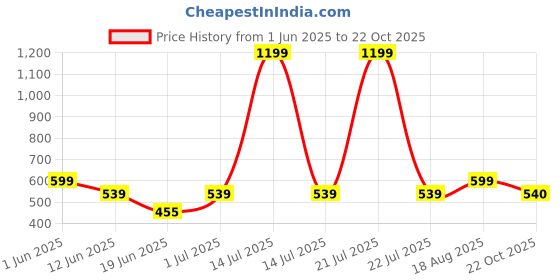 myntra.com The Furnishing Tree Blue Plastic Washing Machine Cover the furnishing tree Price History Graph from 1 Jun 2025 to 22 Oct 2025