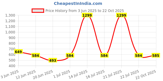 myntra.com The Furnishing Tree Blue Plastic Washing Machine Cover the furnishing tree Price History Graph from 3 Jun 2025 to 22 Oct 2025