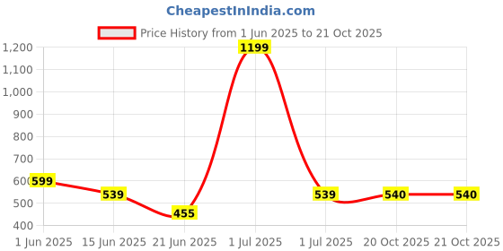 myntra.com The Furnishing Tree Blue Plastic Washing Machine Cover the furnishing tree Price History Graph from 1 Jun 2025 to 21 Oct 2025