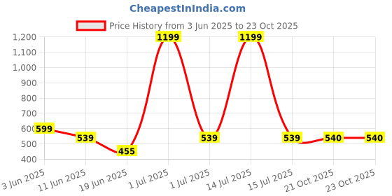 myntra.com The Furnishing Tree Blue Plastic Washing Machine Cover the furnishing tree Price History Graph from 3 Jun 2025 to 23 Oct 2025