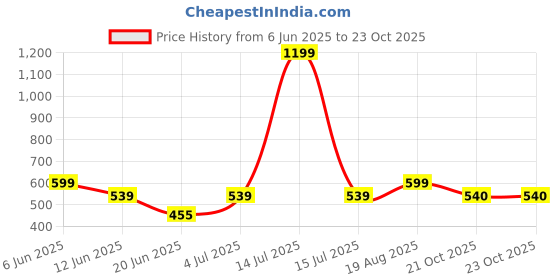 myntra.com The Furnishing Tree Blue Plastic Washing Machine Cover the furnishing tree Price History Graph from 6 Jun 2025 to 23 Oct 2025