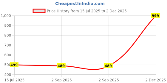 myntra.com The Furnishing Tree Blue Plastic Washing Machine Cover the furnishing tree Price History Graph from 15 Jul 2025 to 2 Dec 2025